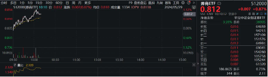 合并传闻再起，国泰君安、海通证券携手领涨！券商ETF（512000）涨逾1%，关注事件催化下的并购重组主线