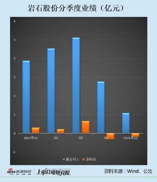 岩石股份被指“虚增收入”：业绩断崖式下滑 现金流恶化资金压力大