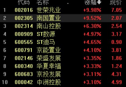 地产股冲高回落，世荣兆业、中天服务涨停，南国置业逼近涨停  第1张