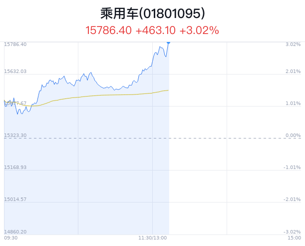 乘用车行业盘中拉升，比亚迪涨6.35%