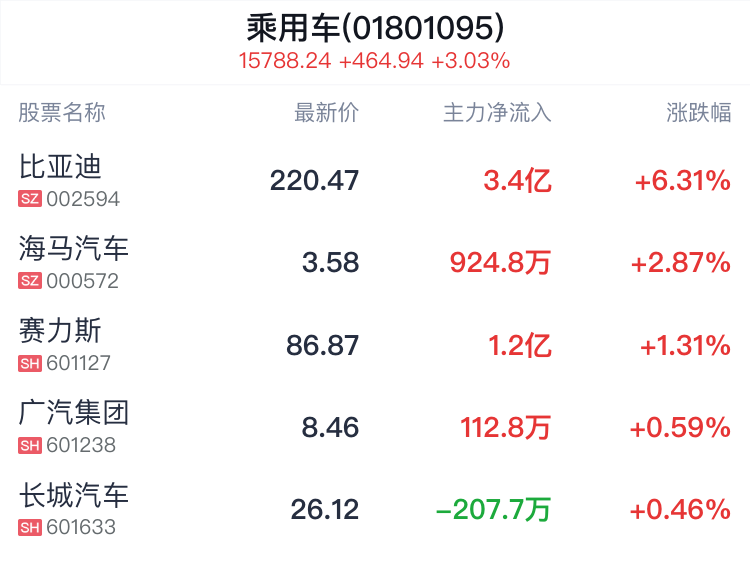 乘用车行业盘中拉升，比亚迪涨6.35%