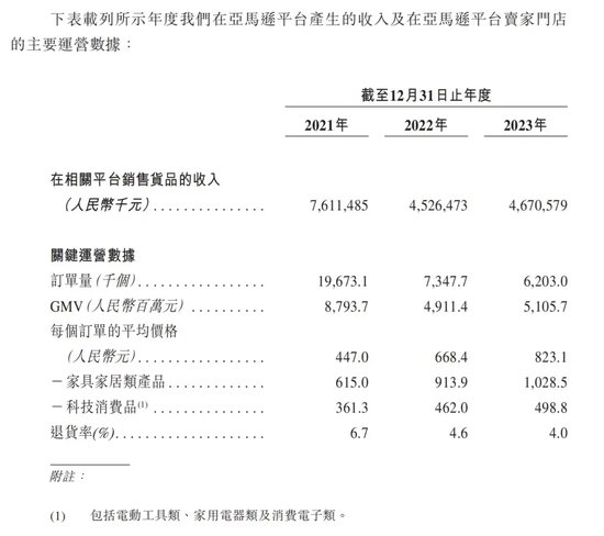 上交所上市失败！深交所IPO告吹！傲基科技转向港交所！这个“依赖症”依然未解！