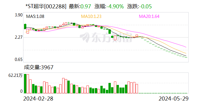 *ST超华：公司股票存在可能因股价低于面值被终止上市的风险  第1张