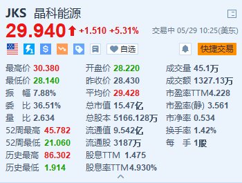 美股异动｜晶科能源涨5.3% 与澳大利亚ACLE Services签订84MWh储能项目