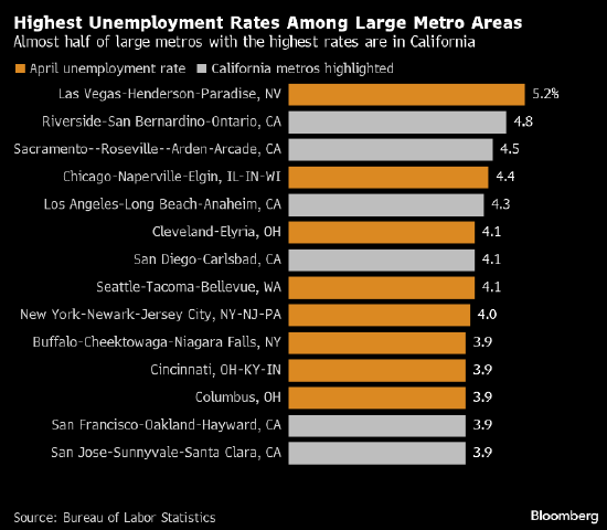 美国逾四分之三的大都会地区失业率同比上升  第1张