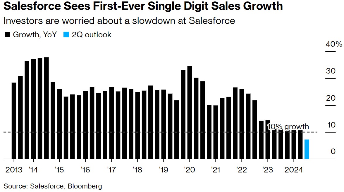 营收增长指引首次跌至个位数 赛富时(CRM.US)盘后跌超15%  第1张