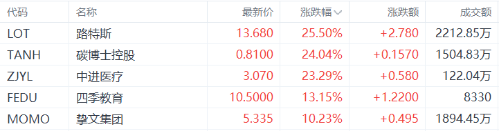 美股异动丨路特斯收涨25.5%，为涨幅最大的中概股