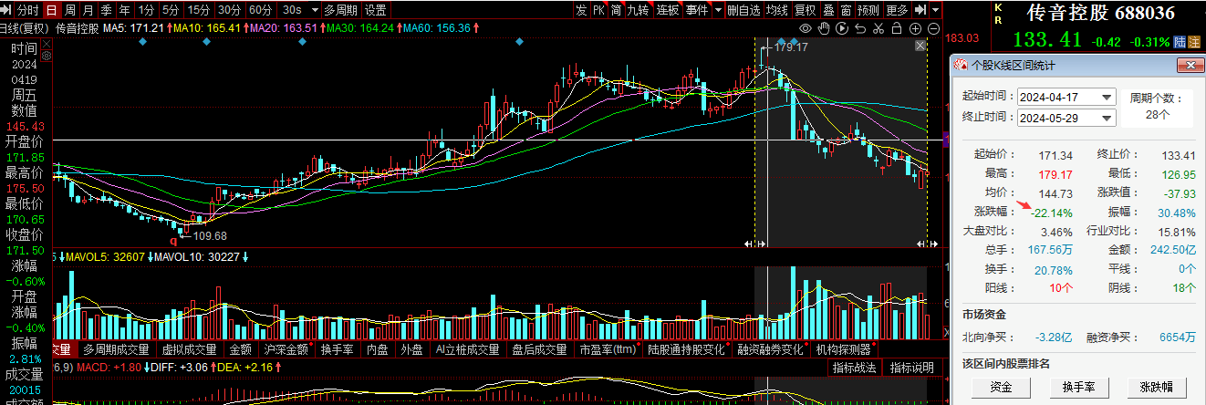 业绩大涨下，传音控股第一大股东减持套现逾10亿元、去年手机销量仍未回归“巅峰”  第1张