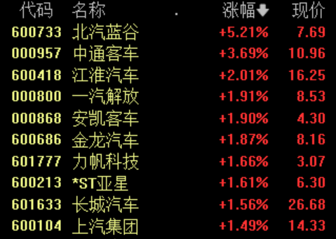 汽车整车板块表现活跃，机构：板块景气度有望回升  第1张