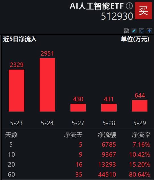 OpenAI：正训练离AGI更近一步的下一代前沿模型，AI人工智能ETF(512930)“吸金”显著