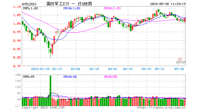 卫星互联网概念再度活跃，国防军工ETF（512810）探底回升翻红！“鸿鹄三号”提交10000颗卫星星座计划  第1张