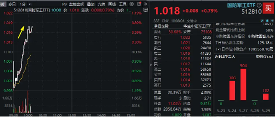 卫星互联网概念再度活跃，国防军工ETF（512810）探底回升翻红！“鸿鹄三号”提交10000颗卫星星座计划  第2张