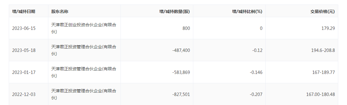 解禁后减持频频！东鹏饮料第二大股东再减持、累计套现超28亿元