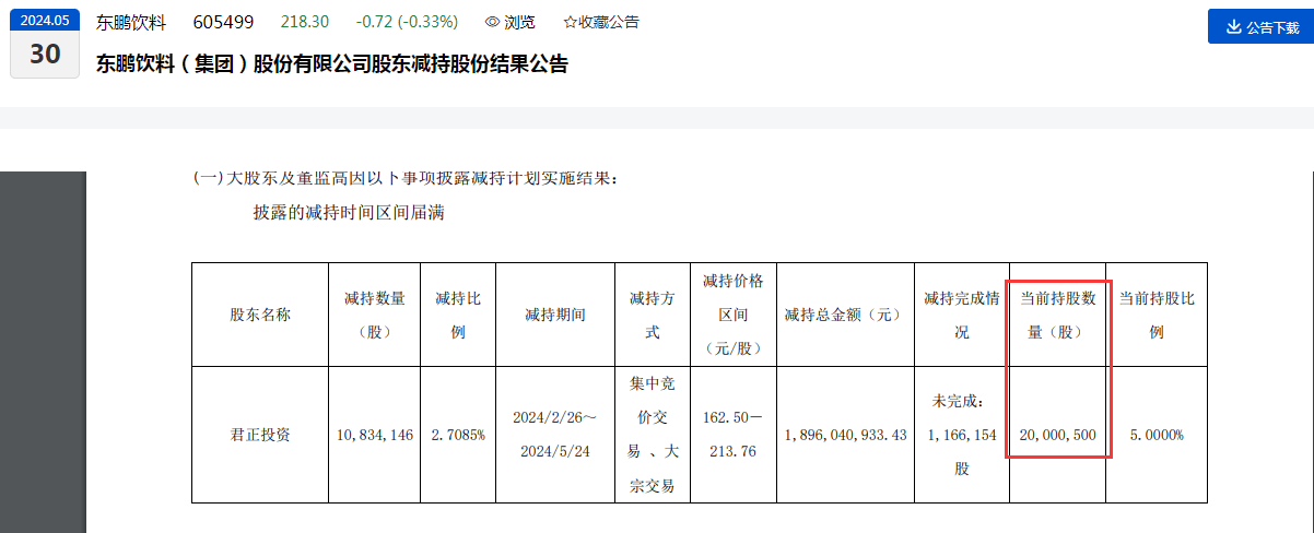 解禁后减持频频！东鹏饮料第二大股东再减持、累计套现超28亿元  第2张