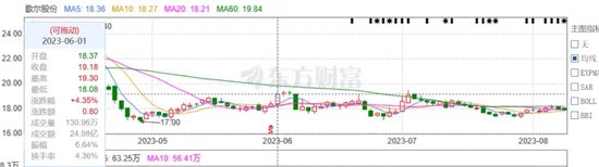 700亿歌尔终止分拆上市前，创始人的兄弟先撤了  第4张