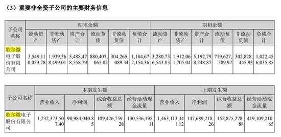 700亿歌尔终止分拆上市前，创始人的兄弟先撤了  第10张