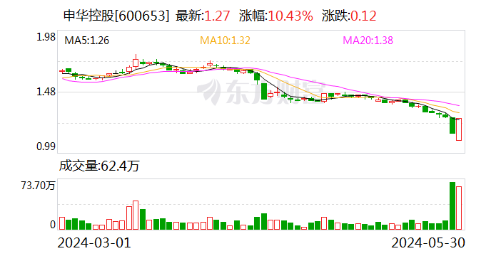 申华控股：高管增持0.0026%公司股份