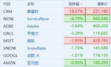 美股云计算服务商股集体走低 受Salesforce业绩拖累  第1张