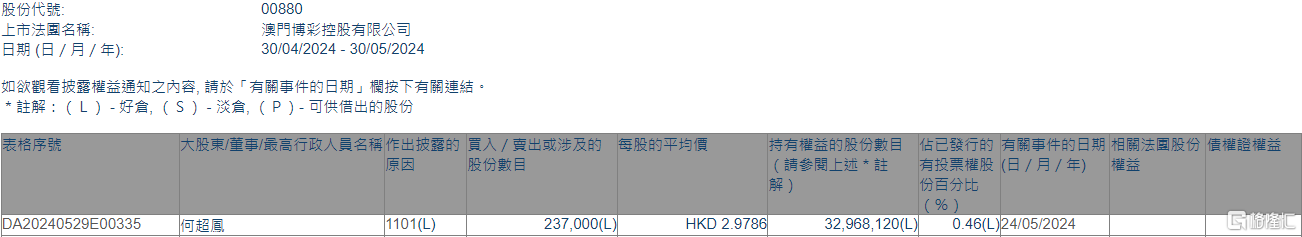 澳博控股(00880.HK)获执行董事何超凤增持23.7万股  第1张