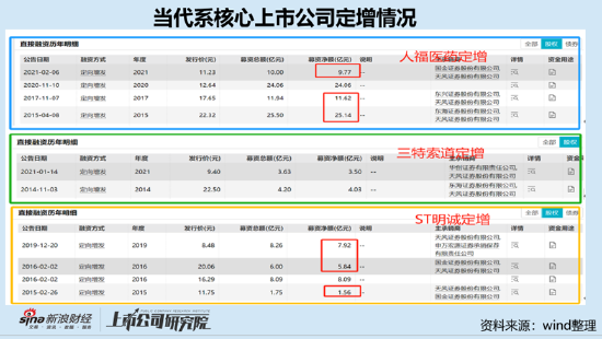 当代系撬动千亿帝国背后:天风证券助力募巨资存结构化发债迹象?疑现"政商旋转门"  第2张