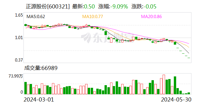 正源股份：股票可能被终止上市 5月31日起停牌  第1张