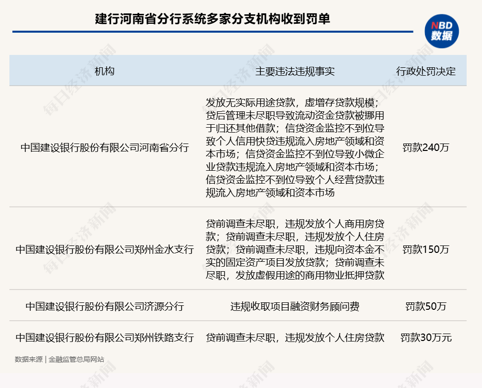 监管披露建行河南省分行系统12张罚单 合计被罚470万元 其中1家支行5人被警告  第3张