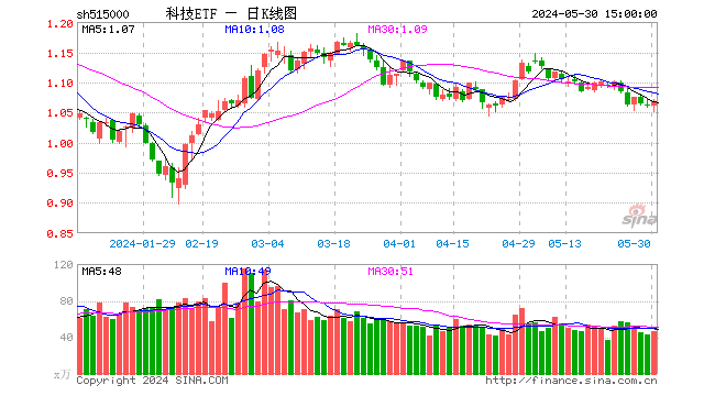两大突发！半导体拉升，“东北药茅”闪崩，科技ETF（515000）逆市收涨！机构：科技成长反弹可期  第1张