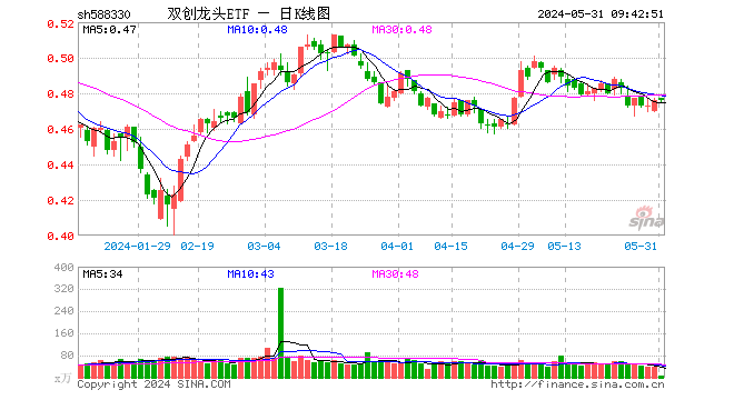 如何迎接6月“科技月”？分散投资光伏、半导体、新能源汽车，双创龙头ETF（588330），布局科技创新的利器！  第1张