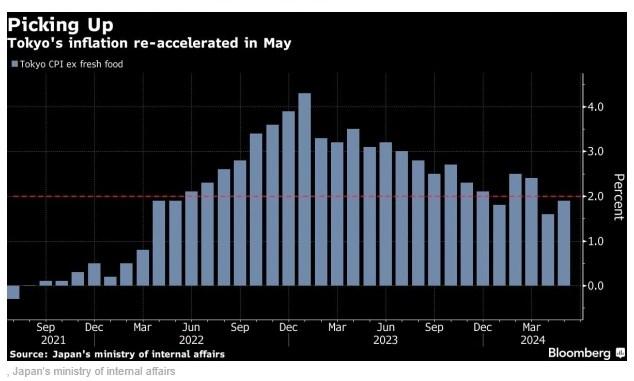 日本东京5月通胀回升，提供有利的加息前景！