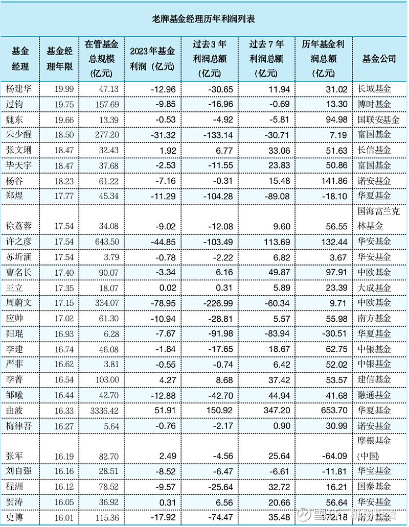 老牌基金经理尚能饭否？博时基金过钧管理的博时信用债A两年一举清空前期积累的利润，狠狠摔了个大跟头