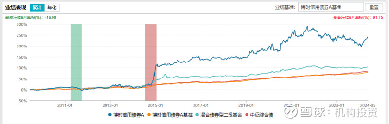 老牌基金经理尚能饭否？博时基金过钧管理的博时信用债A两年一举清空前期积累的利润，狠狠摔了个大跟头  第6张