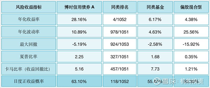 老牌基金经理尚能饭否？博时基金过钧管理的博时信用债A两年一举清空前期积累的利润，狠狠摔了个大跟头  第7张