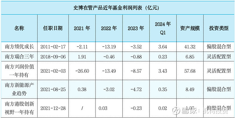 老牌基金经理尚能饭否？博时基金过钧管理的博时信用债A两年一举清空前期积累的利润，狠狠摔了个大跟头  第10张