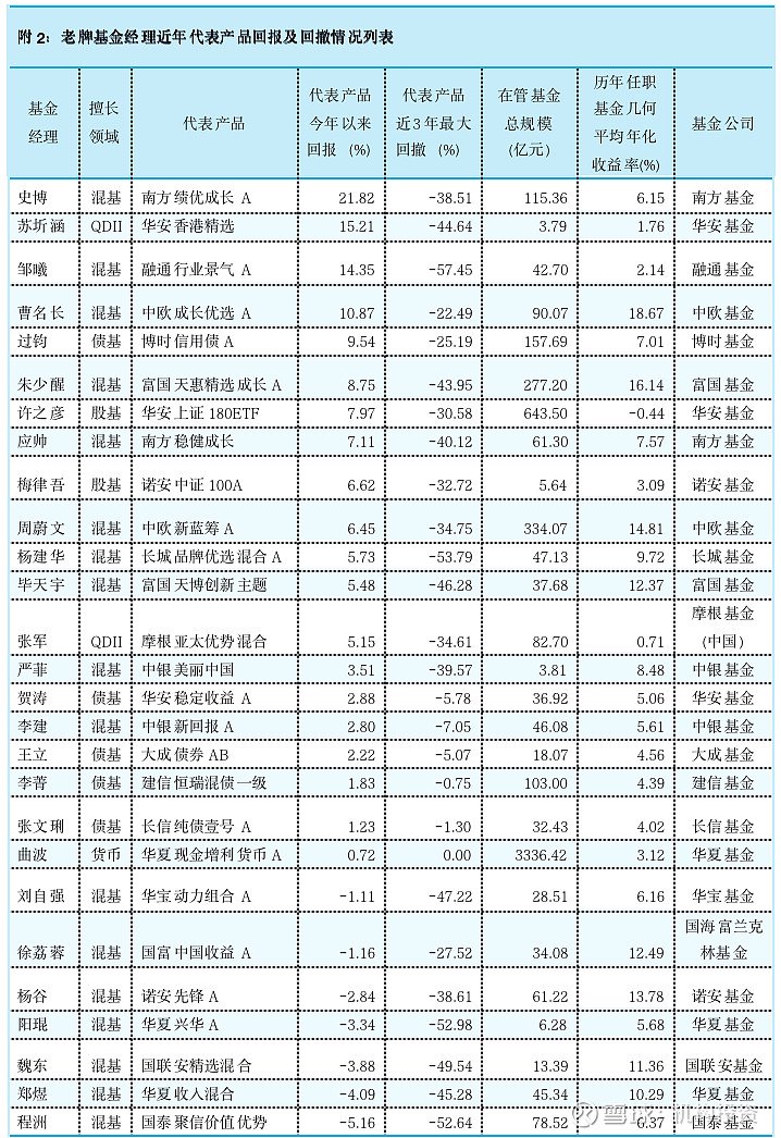 老牌基金经理尚能饭否？博时基金过钧管理的博时信用债A两年一举清空前期积累的利润，狠狠摔了个大跟头  第12张