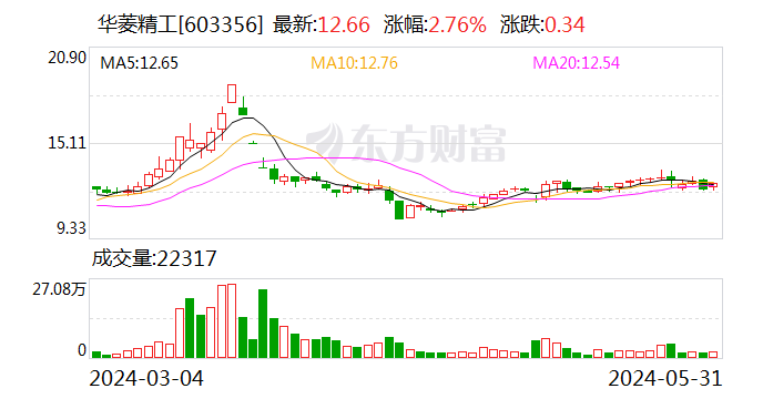 上交所就华菱精工年度股东大会存在部分否决议案事项发出监管工作函 督促核实情况并明确监管要求