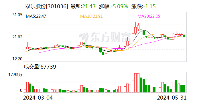 深交所向双乐股份发出问询函  第1张