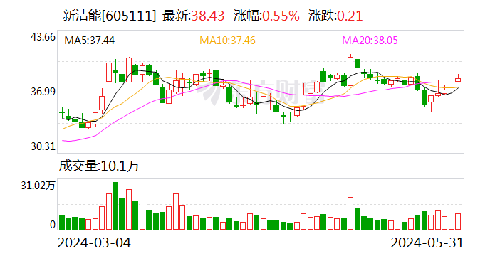 新洁能：控股股东的一致行动人及董监高拟合计减持不超125.34万股  第1张