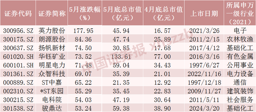 5月十大牛股出炉，最牛是它！