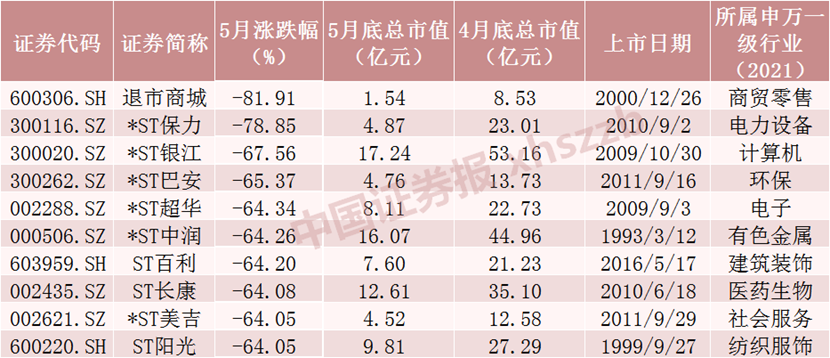 5月十大牛股出炉，最牛是它！  第5张