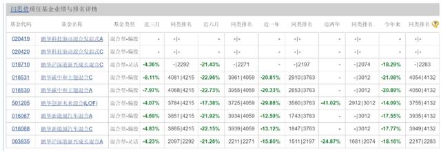 亏了43%，鹏华基金“新能源女神”还要发新产品！大V：哪来的勇气  第5张