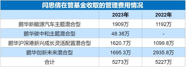 亏了43%，鹏华基金“新能源女神”还要发新产品！大V：哪来的勇气  第7张