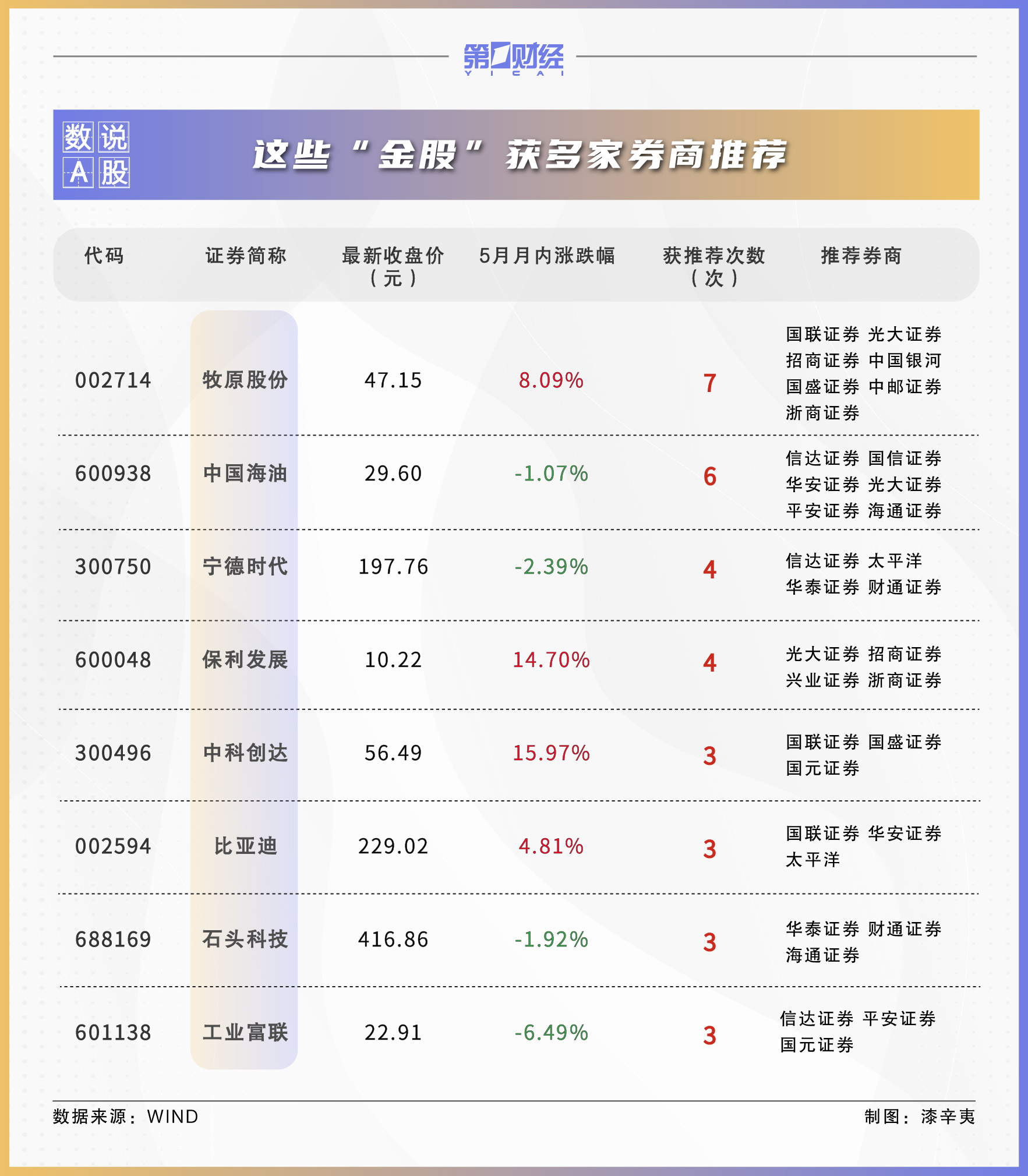 券商6月金股出炉：这些股获力挺，看好养殖、地产等板块  第2张