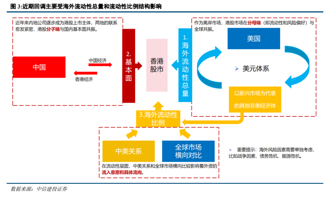 中信建投陈果：港股行情结束了吗？  第2张