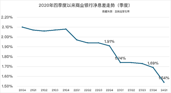 金融监管总局披露！商业银行最新净息差1.54%  第4张