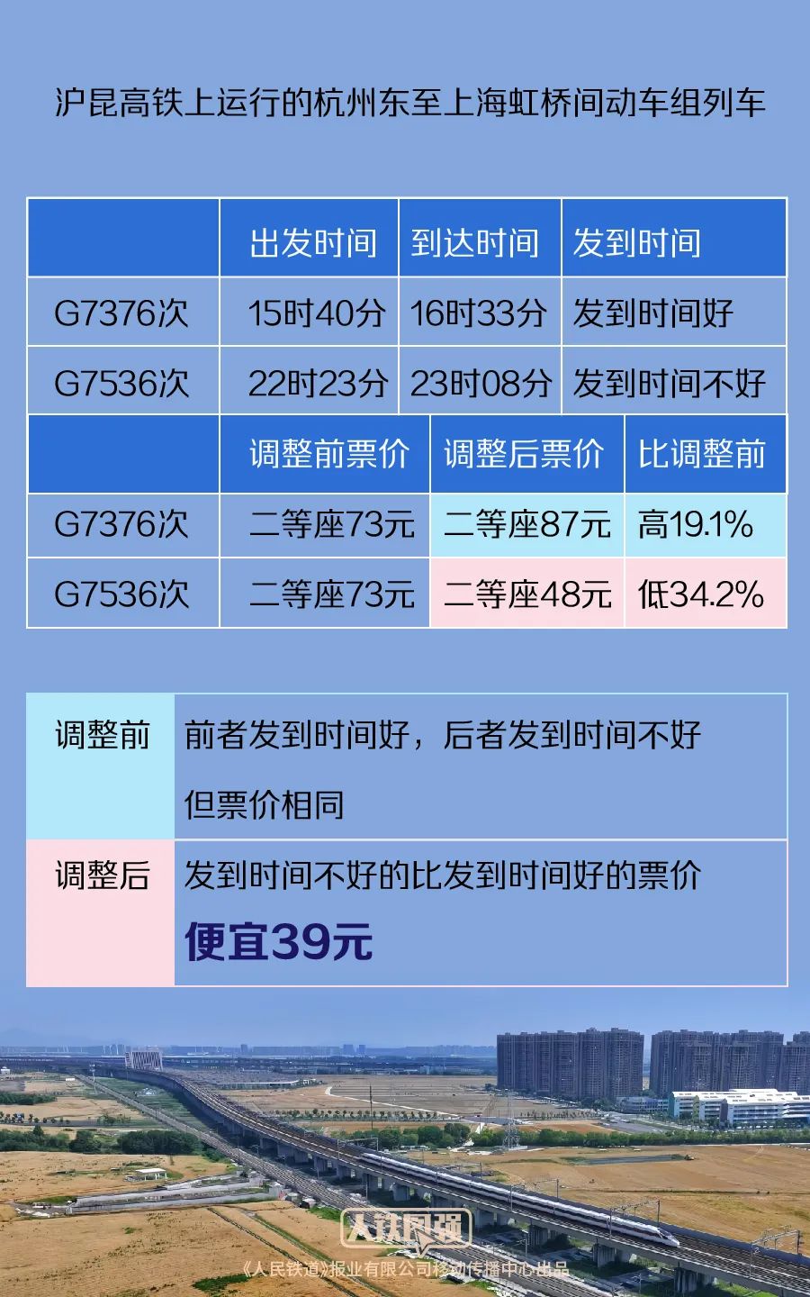 多条高铁线路实行市场化票价机制！官方回应→