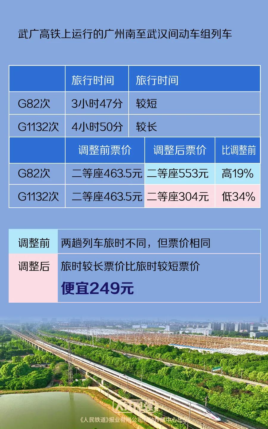 多条高铁线路实行市场化票价机制！官方回应→