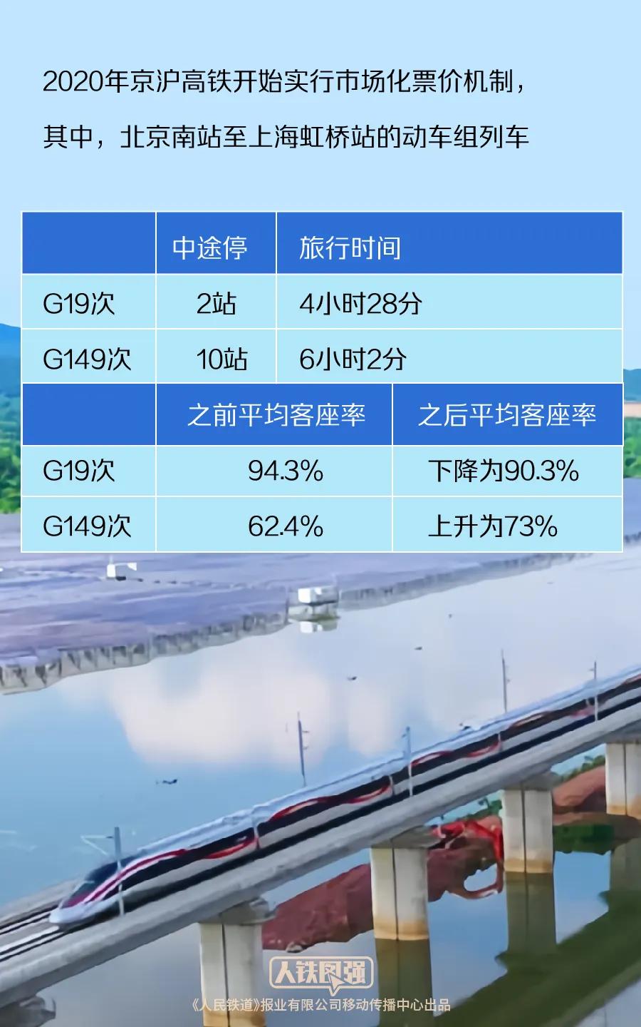 多条高铁线路实行市场化票价机制！官方回应→