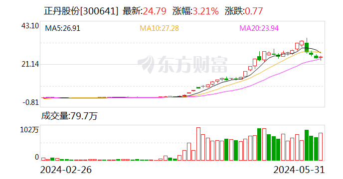 正丹股份：“正丹转债”赎回登记日为6月6日  第1张