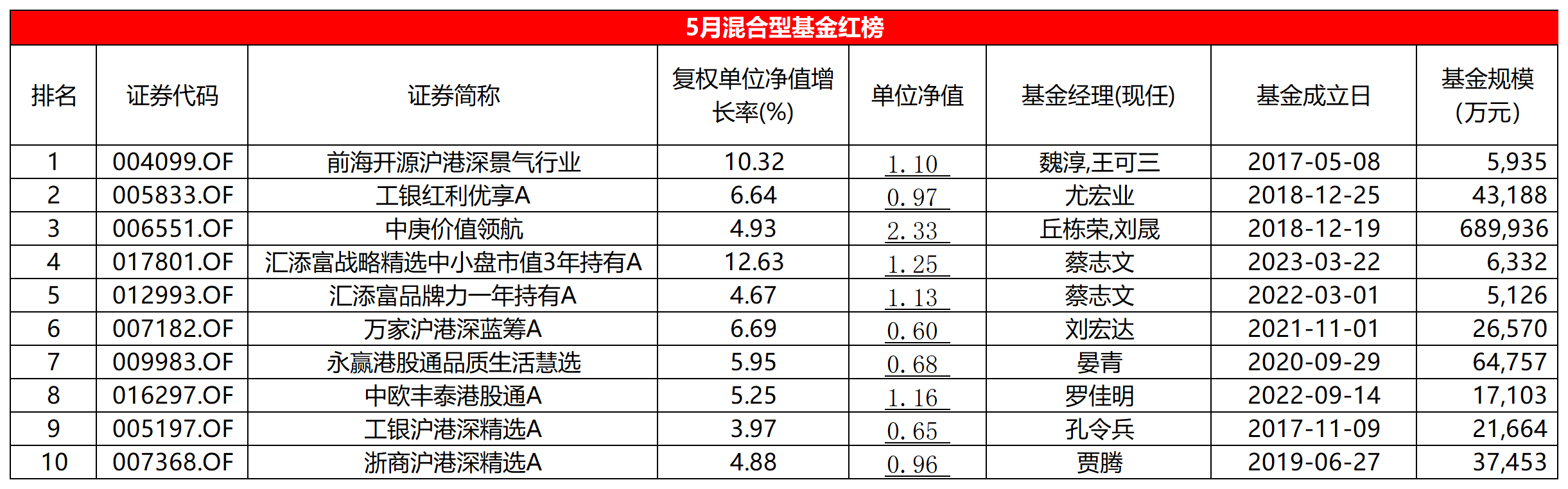 5月混基红黑榜：红榜含“港”量超高，华商三只基金净值跌穿地板价  第1张