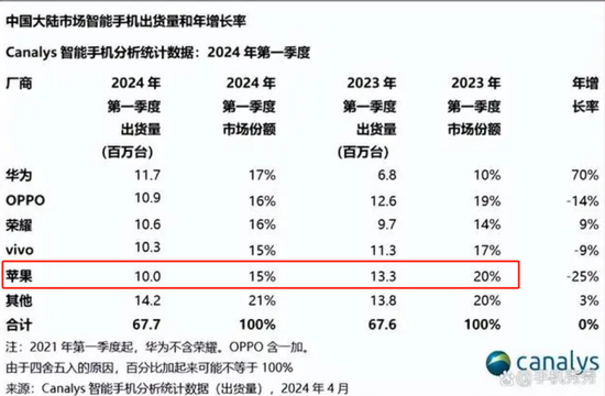 太突然！苹果iPhone手机价格大跳水，史无前例！  第4张